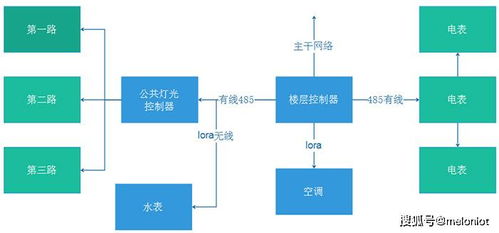 水电远程抄表 长江中心智能化设计施工方案