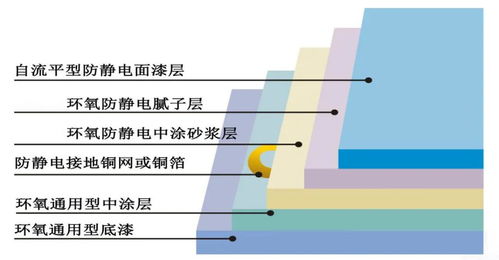 环氧自流平型防静电地坪施工步骤和性能特点有哪些