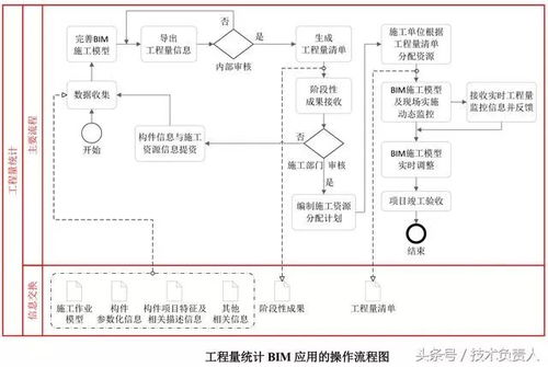 施工阶段bim技术落地,7大流程图