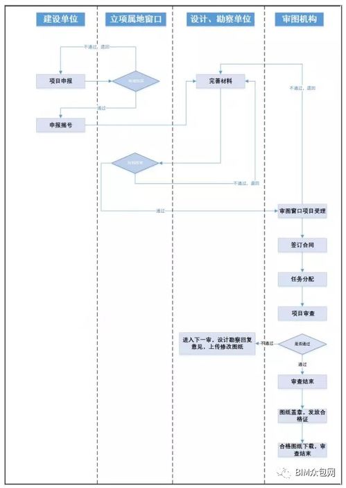 数字化图审政策陆续出台,bim又双叒叕火了