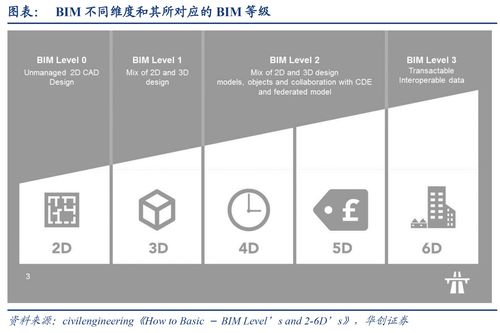 建筑信息化迫在眉睫,4变化催生千亿大蓝海,产业链深度解析