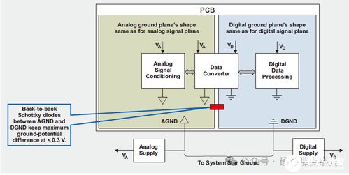 如何区分模拟地和数字地 电路设计之在pcb布局中正确设置地线