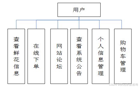 基于java的花卉销售系统的设计与实现 管理系统 鲜花网站